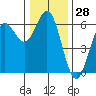 Brookings tide chart for Thursday, December 28, 2023