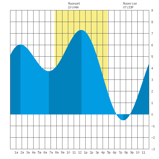 Brookings tide chart for Friday, December 29, 2023