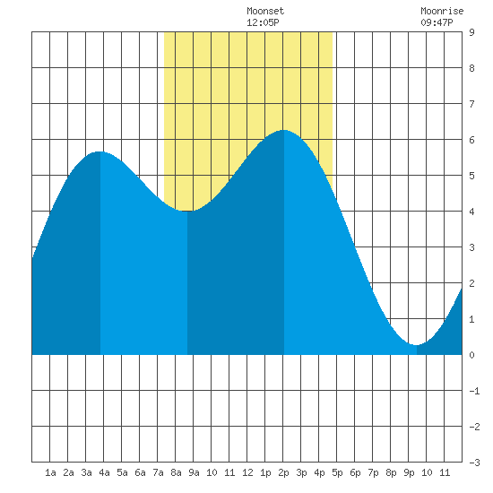 Brookings tide chart for Saturday, December 2, 2023