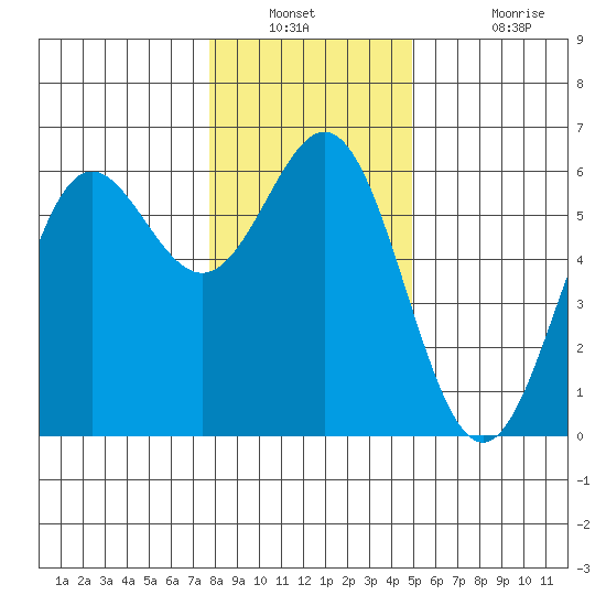 Brookings tide chart for Saturday, December 30, 2023