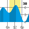 Brookings tide chart for Saturday, December 30, 2023