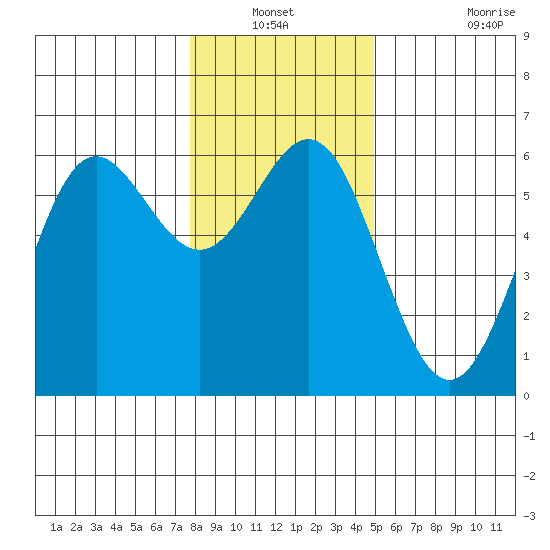 Brookings tide chart for Sunday, December 31, 2023