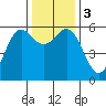 Brookings tide chart for Sunday, December 3, 2023