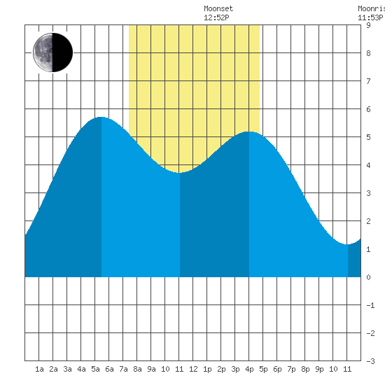 Brookings tide chart for Monday, December 4, 2023