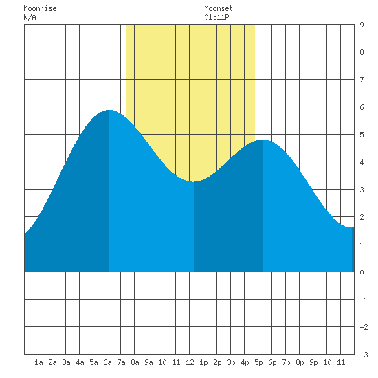 Brookings tide chart for Tuesday, December 5, 2023