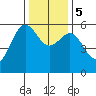 Brookings tide chart for Tuesday, December 5, 2023