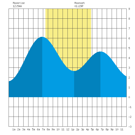 Brookings tide chart for Wednesday, December 6, 2023