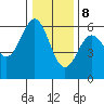 Brookings tide chart for Friday, December 8, 2023
