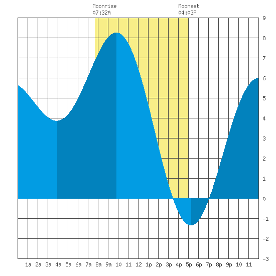 Brookings tide chart for Wednesday, January 10, 2024
