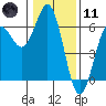 Brookings tide chart for Thursday, January 11, 2024