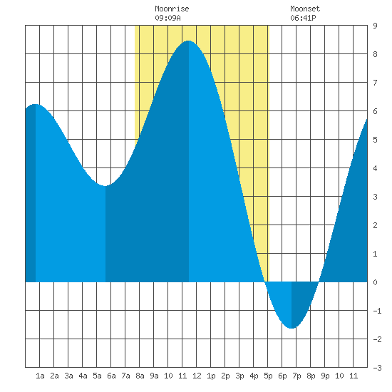 Brookings tide chart for Friday, January 12, 2024