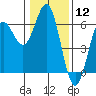 Brookings tide chart for Friday, January 12, 2024