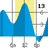 Brookings tide chart for Saturday, January 13, 2024