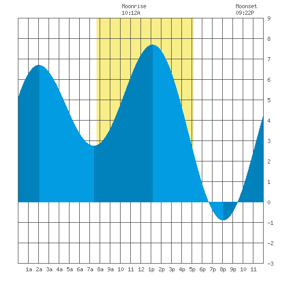 Brookings tide chart for Sunday, January 14, 2024