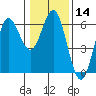 Brookings tide chart for Sunday, January 14, 2024