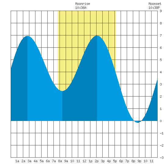 Brookings tide chart for Monday, January 15, 2024