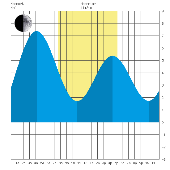 Brookings tide chart for Wednesday, January 17, 2024
