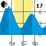 Brookings tide chart for Wednesday, January 17, 2024