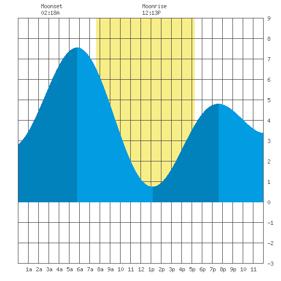 Brookings tide chart for Friday, January 19, 2024