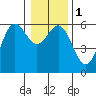 Brookings tide chart for Monday, January 1, 2024