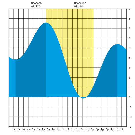 Brookings tide chart for Sunday, January 21, 2024