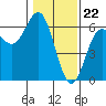 Brookings tide chart for Monday, January 22, 2024