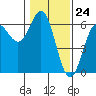 Brookings tide chart for Wednesday, January 24, 2024