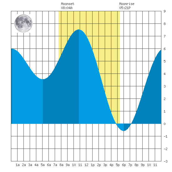 Brookings tide chart for Thursday, January 25, 2024