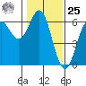 Brookings tide chart for Thursday, January 25, 2024