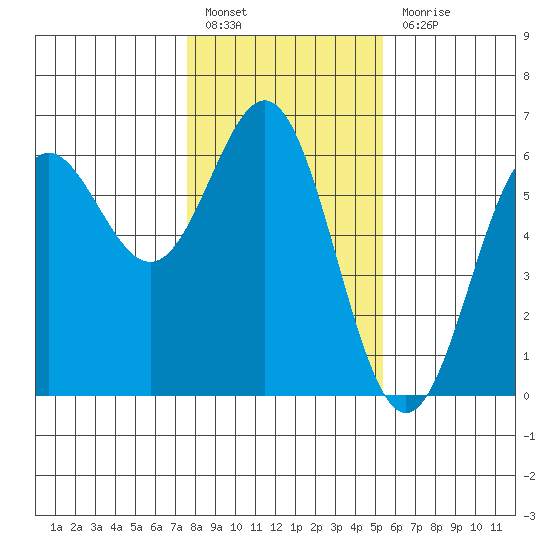 Brookings tide chart for Friday, January 26, 2024