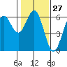 Brookings tide chart for Saturday, January 27, 2024