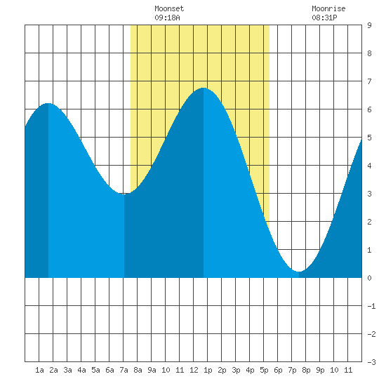 Brookings tide chart for Sunday, January 28, 2024
