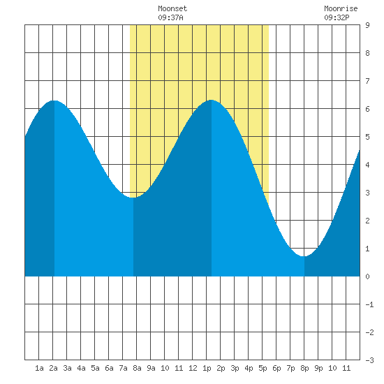 Brookings tide chart for Monday, January 29, 2024