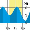 Brookings tide chart for Monday, January 29, 2024
