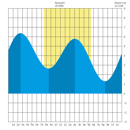 Brookings tide chart for Tuesday, January 30, 2024