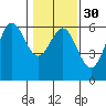 Brookings tide chart for Tuesday, January 30, 2024