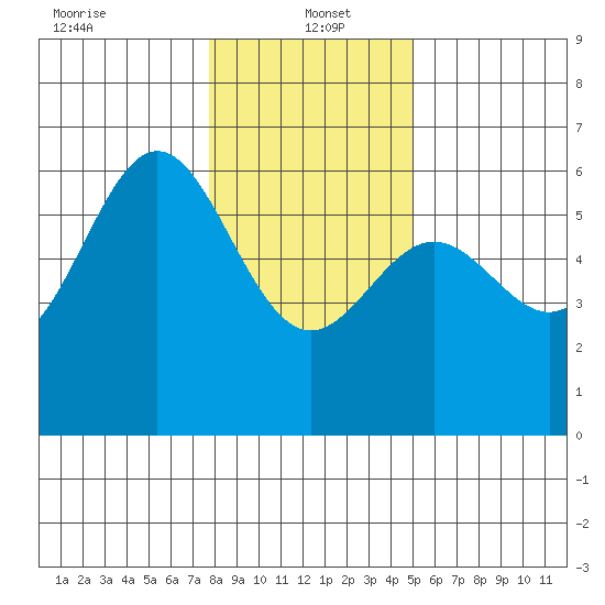 Brookings tide chart for Thursday, January 4, 2024