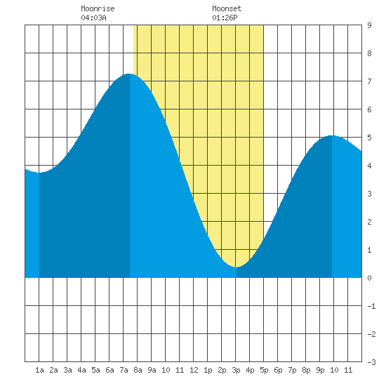 Brookings tide chart for Sunday, January 7, 2024