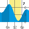 Brookings tide chart for Sunday, January 7, 2024