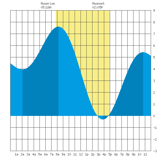 Brookings tide chart for Monday, January 8, 2024