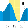 Brookings tide chart for Monday, January 8, 2024