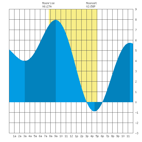 Brookings tide chart for Tuesday, January 9, 2024