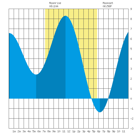 Brookings tide chart for Saturday, February 10, 2024