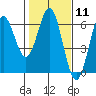 Brookings tide chart for Sunday, February 11, 2024