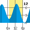 Brookings tide chart for Monday, February 12, 2024
