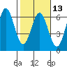 Brookings tide chart for Tuesday, February 13, 2024