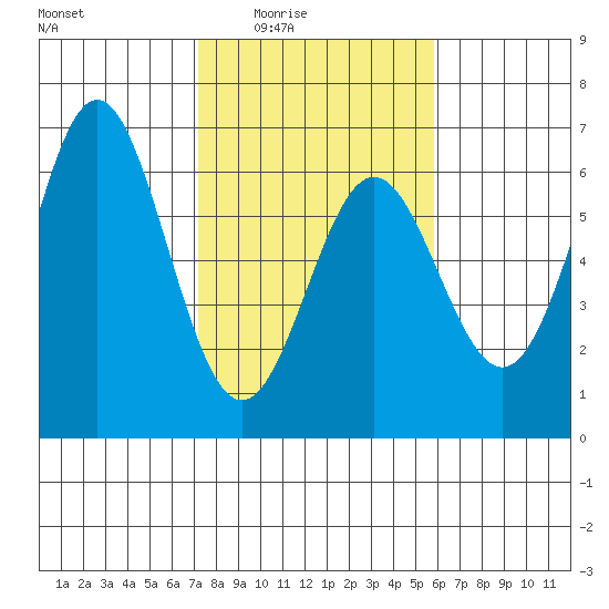 Brookings tide chart for Wednesday, February 14, 2024