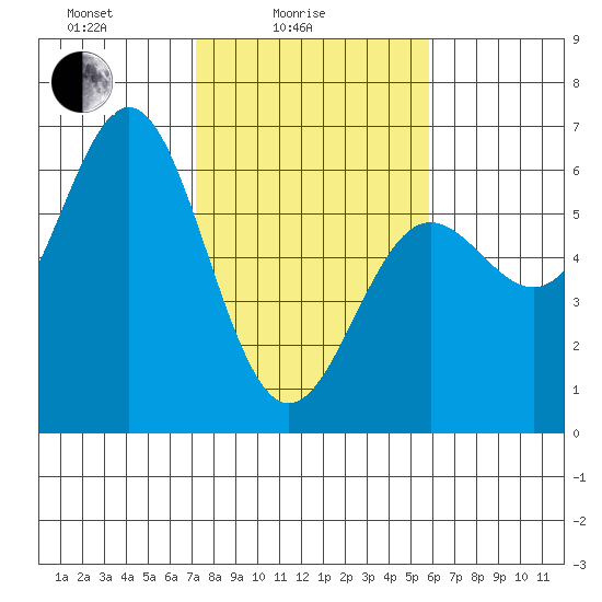 Brookings tide chart for Friday, February 16, 2024