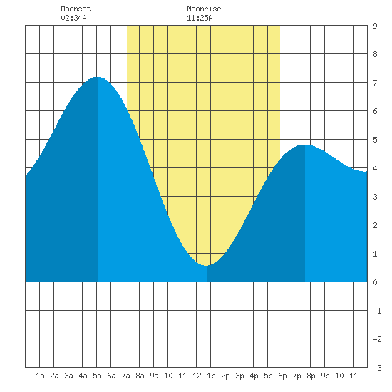 Brookings tide chart for Saturday, February 17, 2024