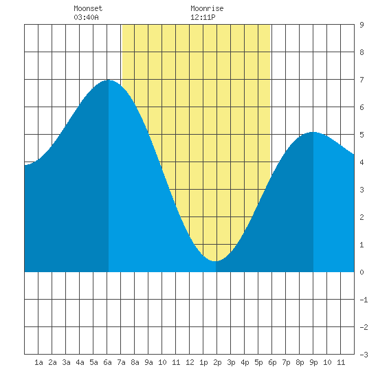 Brookings tide chart for Sunday, February 18, 2024